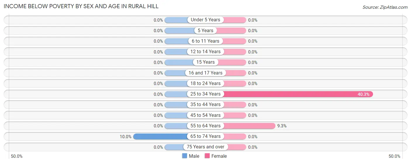 Income Below Poverty by Sex and Age in Rural Hill