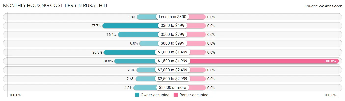 Monthly Housing Cost Tiers in Rural Hill