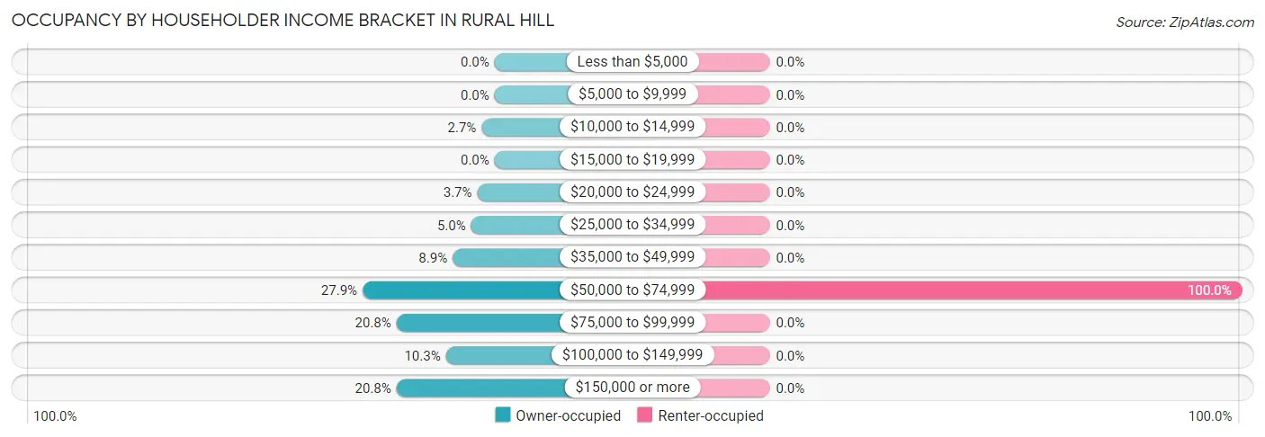 Occupancy by Householder Income Bracket in Rural Hill