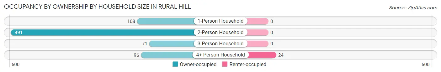 Occupancy by Ownership by Household Size in Rural Hill