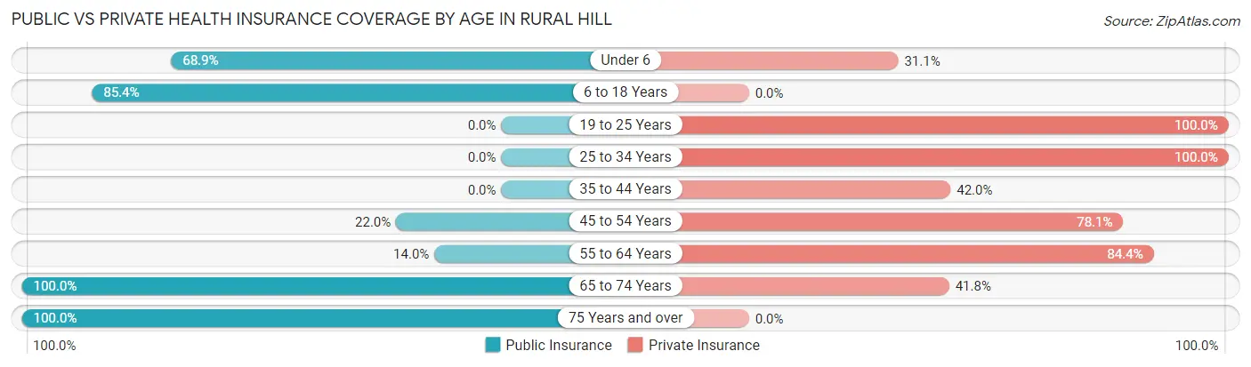 Public vs Private Health Insurance Coverage by Age in Rural Hill