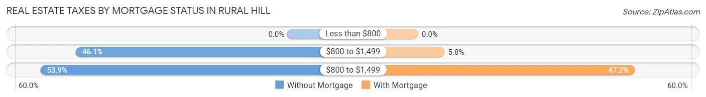Real Estate Taxes by Mortgage Status in Rural Hill