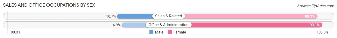 Sales and Office Occupations by Sex in Rural Hill