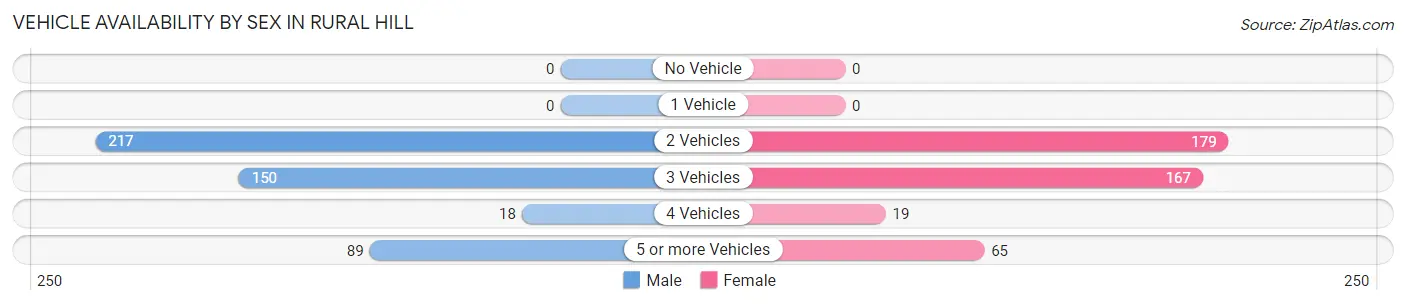 Vehicle Availability by Sex in Rural Hill