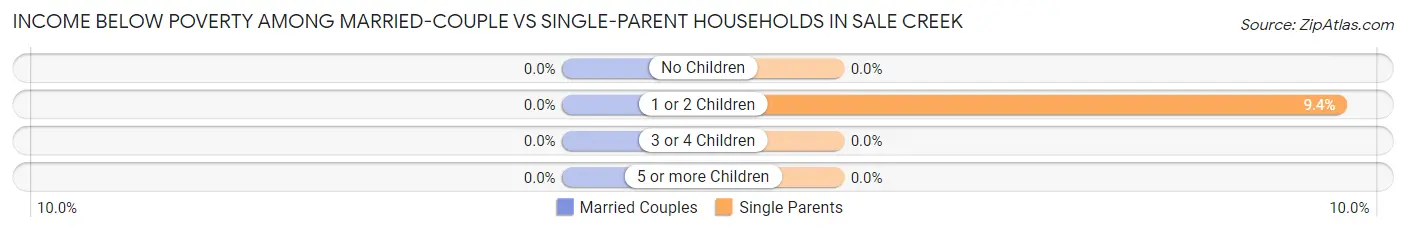 Income Below Poverty Among Married-Couple vs Single-Parent Households in Sale Creek