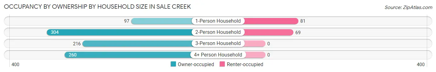 Occupancy by Ownership by Household Size in Sale Creek