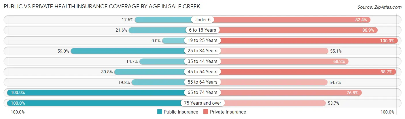 Public vs Private Health Insurance Coverage by Age in Sale Creek