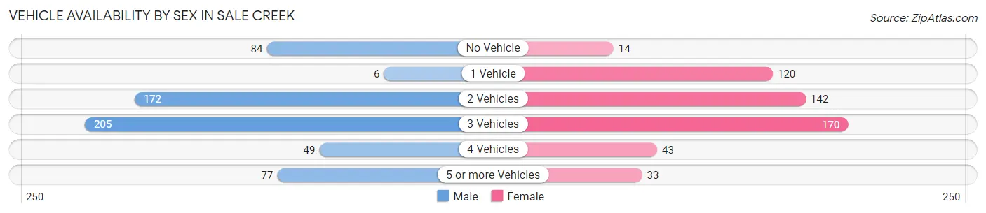 Vehicle Availability by Sex in Sale Creek