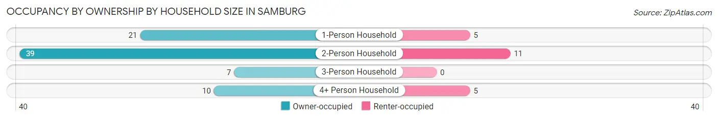Occupancy by Ownership by Household Size in Samburg