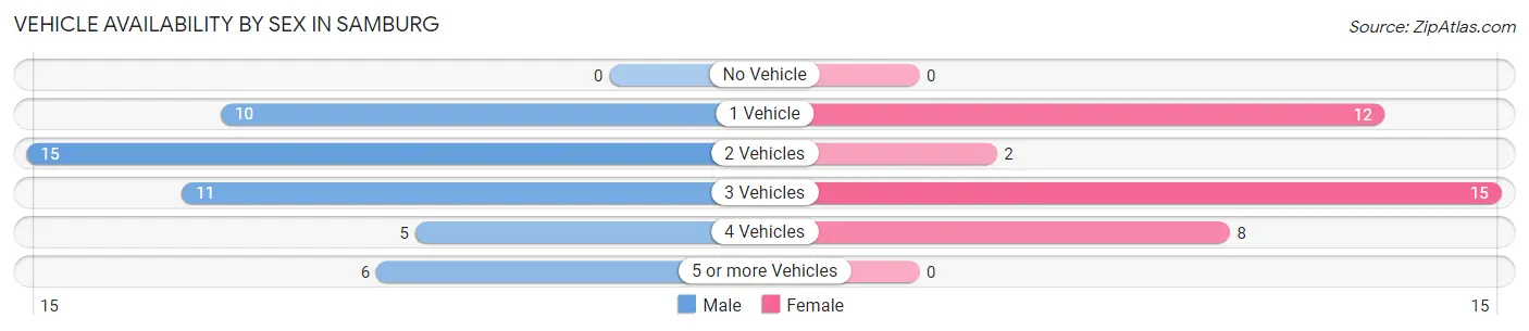 Vehicle Availability by Sex in Samburg