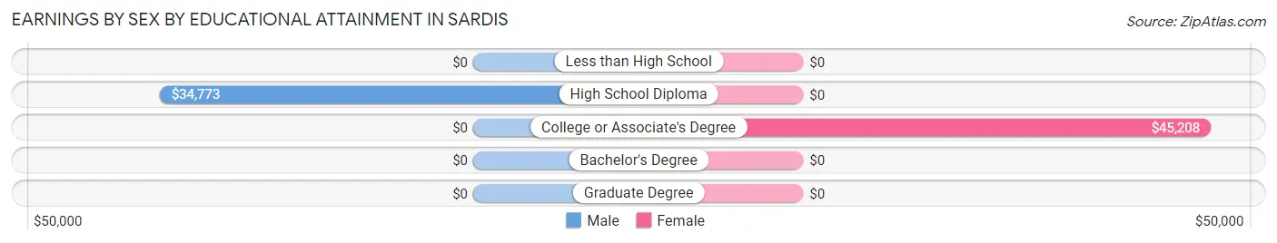 Earnings by Sex by Educational Attainment in Sardis