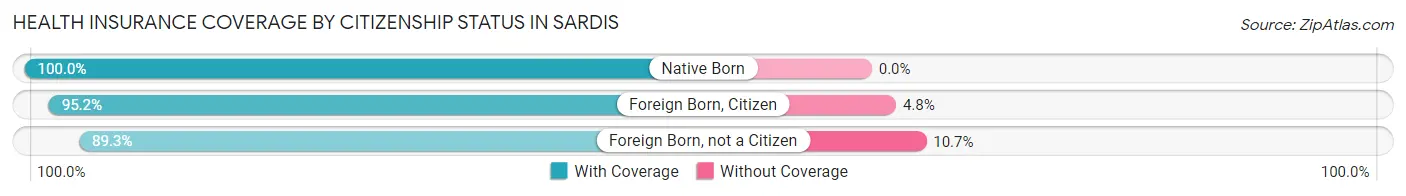 Health Insurance Coverage by Citizenship Status in Sardis