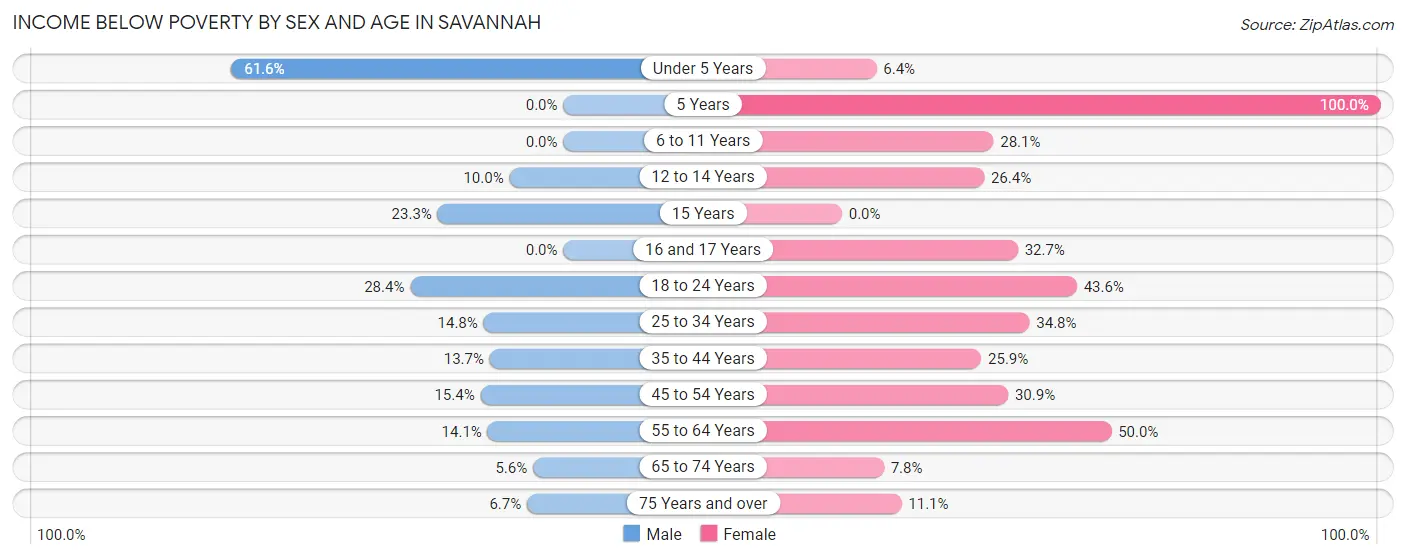 Income Below Poverty by Sex and Age in Savannah