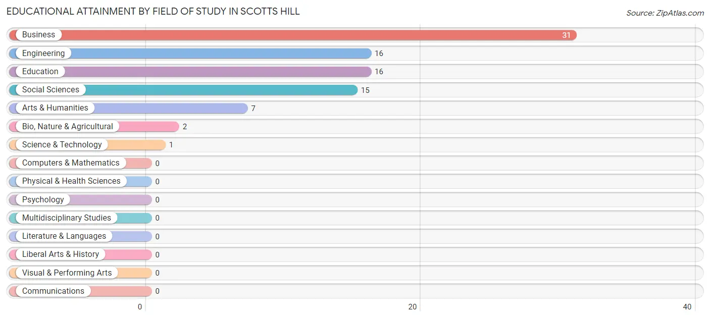 Educational Attainment by Field of Study in Scotts Hill