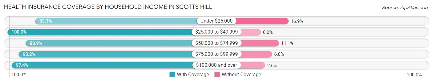 Health Insurance Coverage by Household Income in Scotts Hill