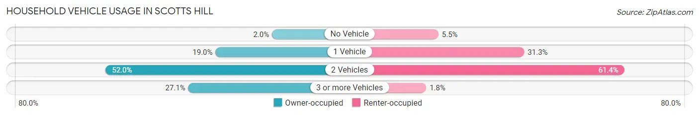 Household Vehicle Usage in Scotts Hill