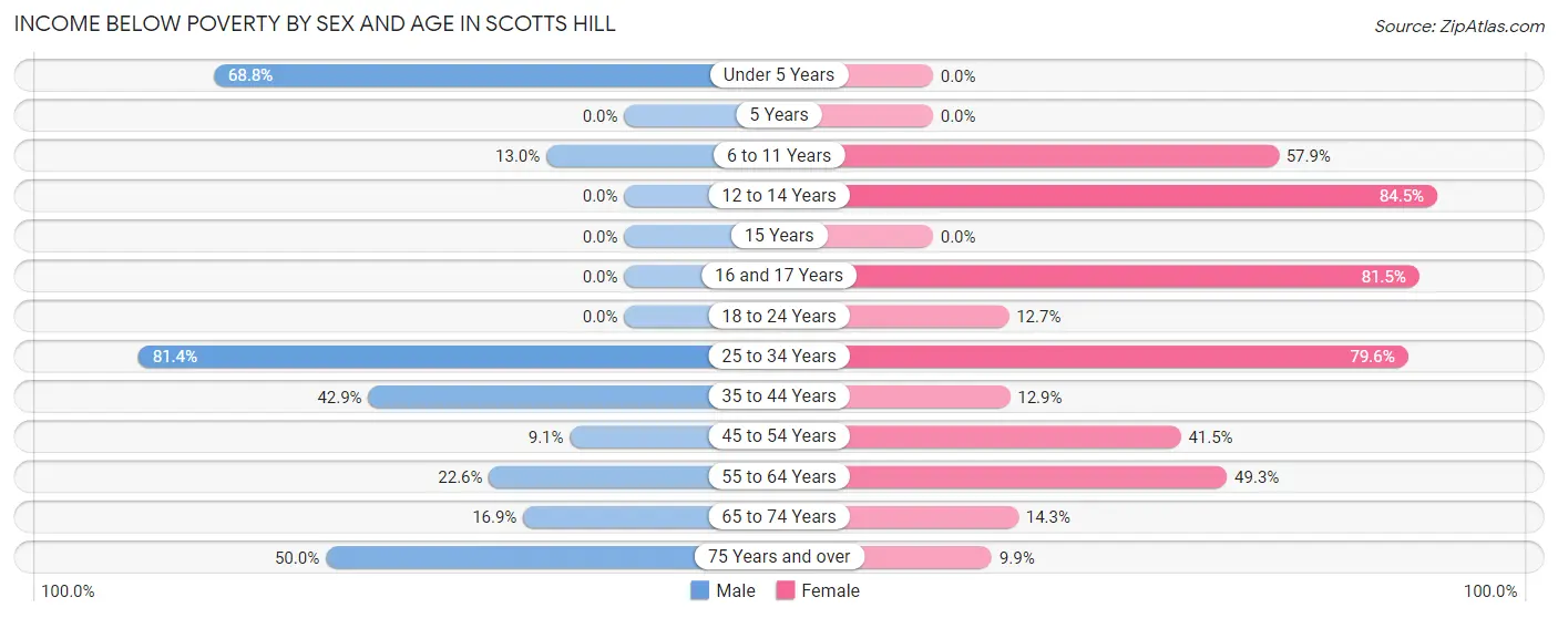 Income Below Poverty by Sex and Age in Scotts Hill