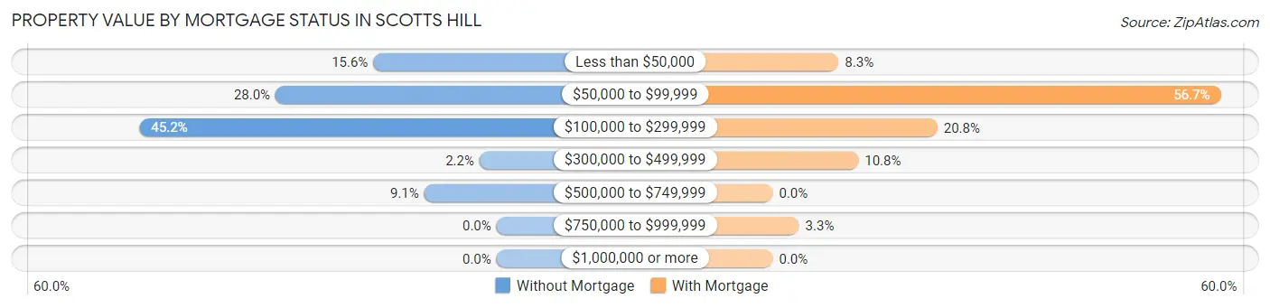 Property Value by Mortgage Status in Scotts Hill