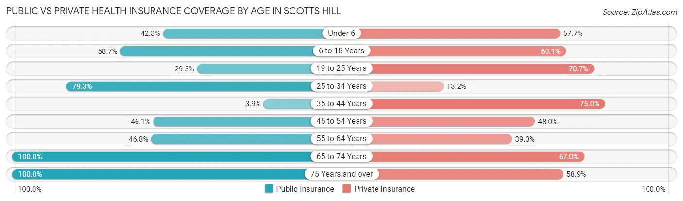 Public vs Private Health Insurance Coverage by Age in Scotts Hill