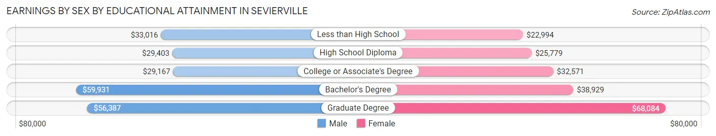 Earnings by Sex by Educational Attainment in Sevierville