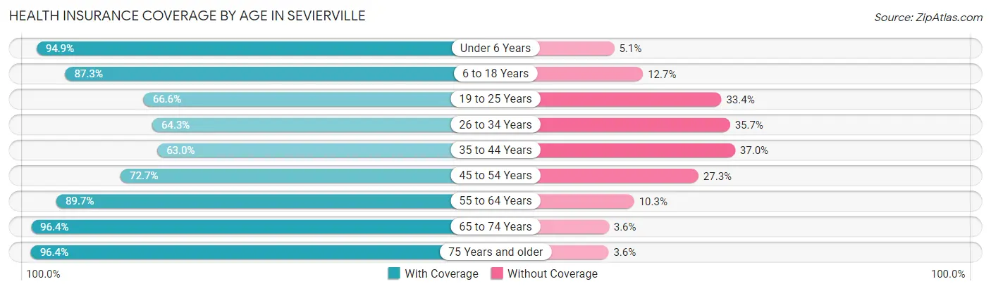 Health Insurance Coverage by Age in Sevierville