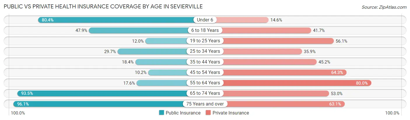 Public vs Private Health Insurance Coverage by Age in Sevierville