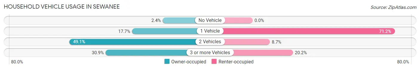 Household Vehicle Usage in Sewanee