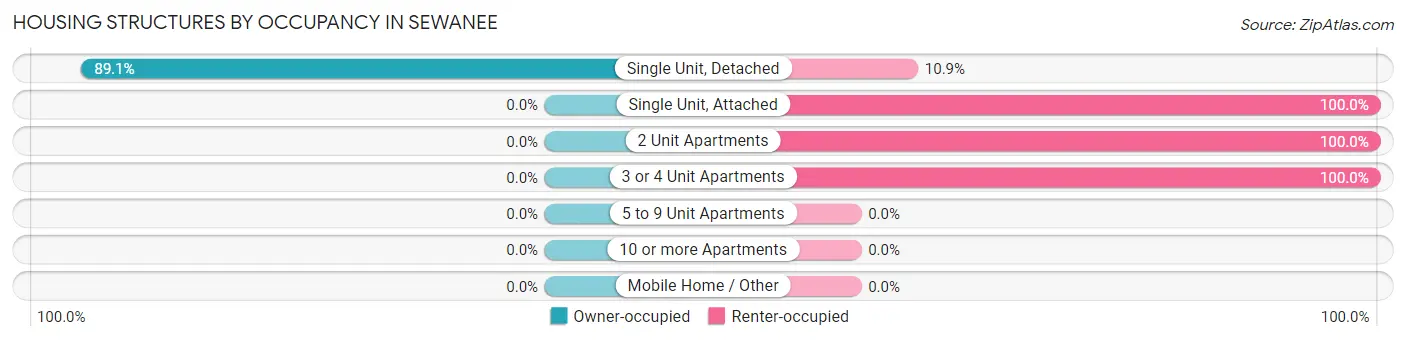 Housing Structures by Occupancy in Sewanee