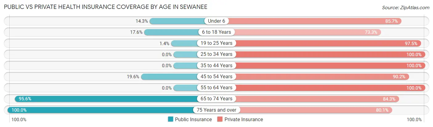 Public vs Private Health Insurance Coverage by Age in Sewanee