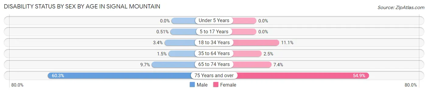 Disability Status by Sex by Age in Signal Mountain