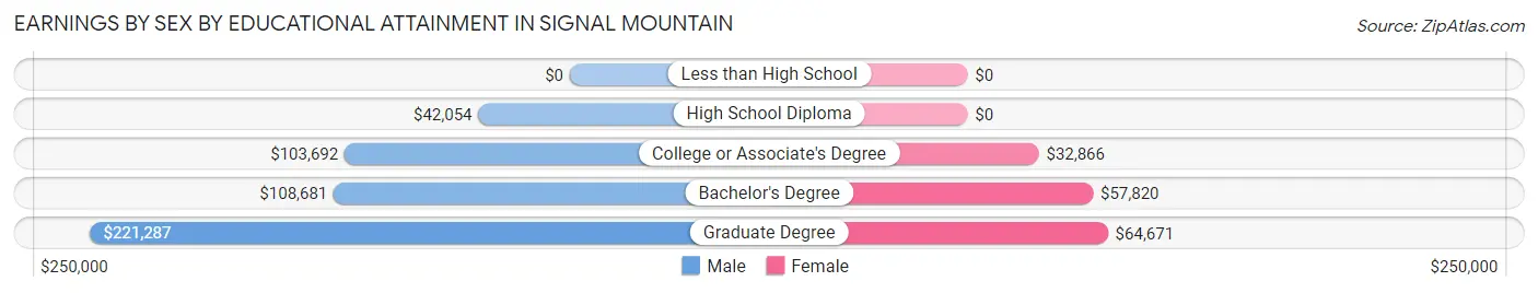 Earnings by Sex by Educational Attainment in Signal Mountain