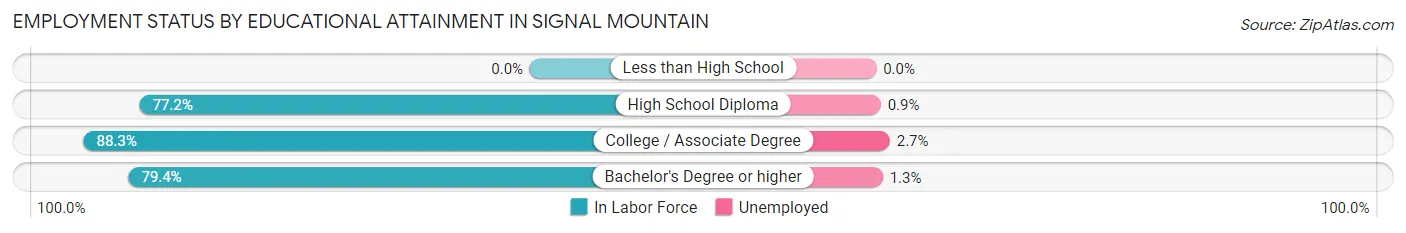 Employment Status by Educational Attainment in Signal Mountain