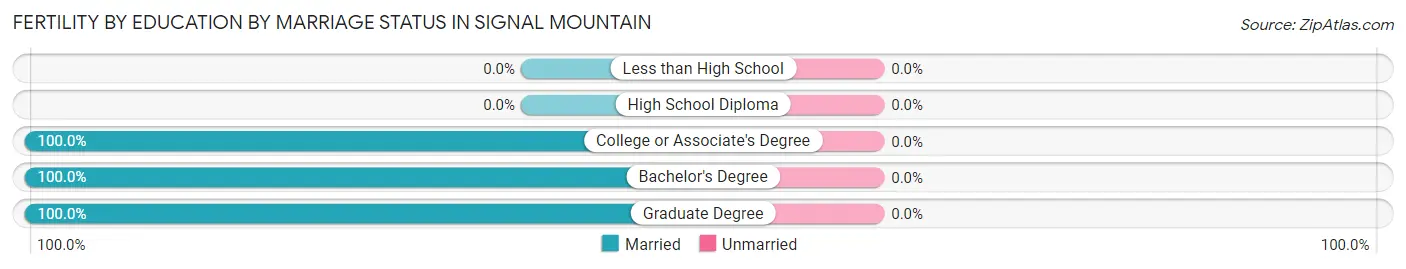 Female Fertility by Education by Marriage Status in Signal Mountain