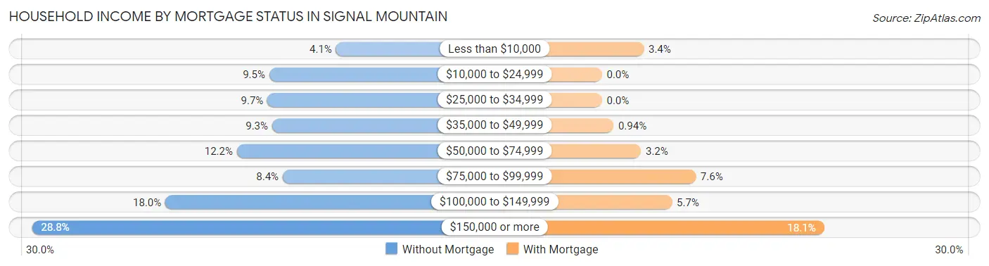 Household Income by Mortgage Status in Signal Mountain