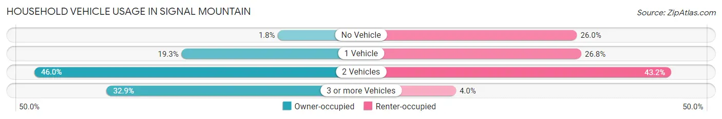 Household Vehicle Usage in Signal Mountain