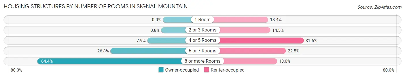 Housing Structures by Number of Rooms in Signal Mountain