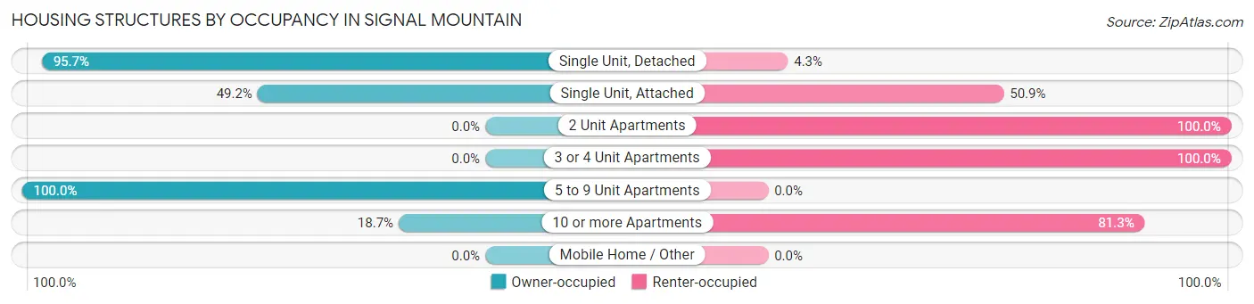 Housing Structures by Occupancy in Signal Mountain