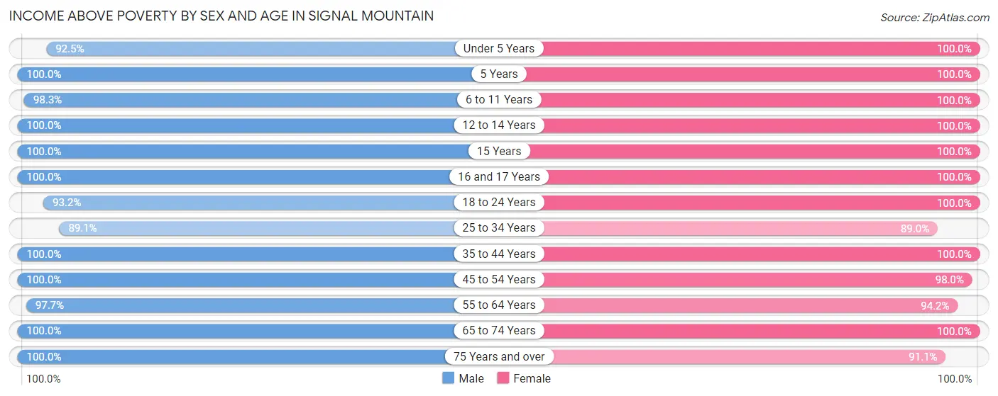 Income Above Poverty by Sex and Age in Signal Mountain