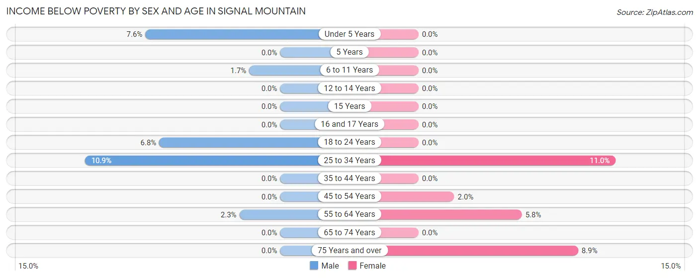 Income Below Poverty by Sex and Age in Signal Mountain