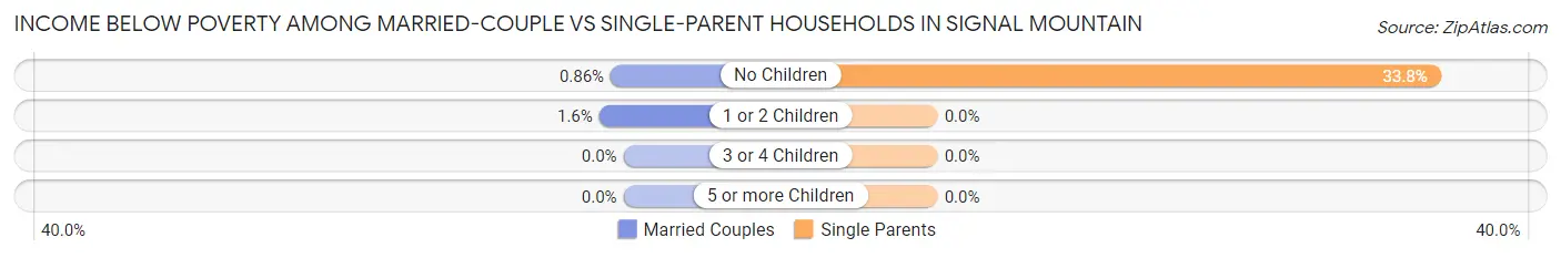 Income Below Poverty Among Married-Couple vs Single-Parent Households in Signal Mountain