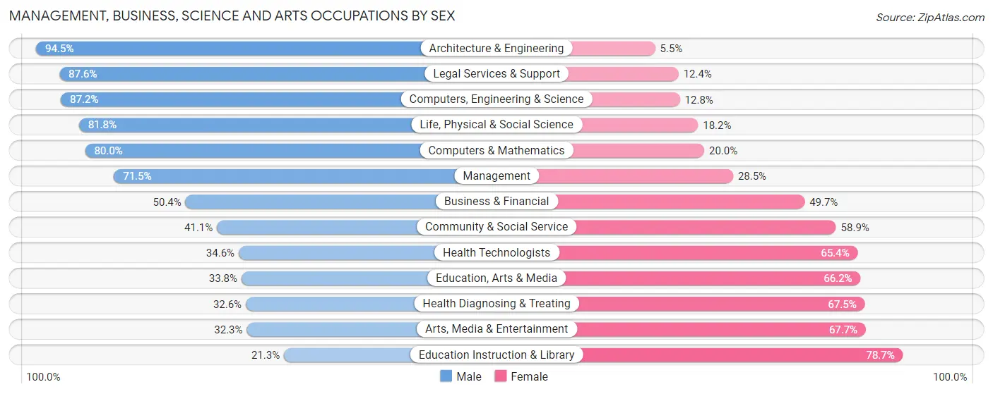 Management, Business, Science and Arts Occupations by Sex in Signal Mountain