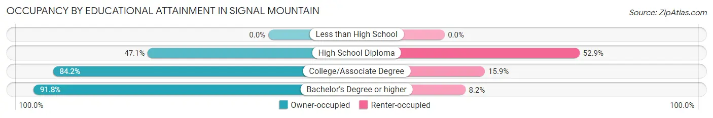 Occupancy by Educational Attainment in Signal Mountain