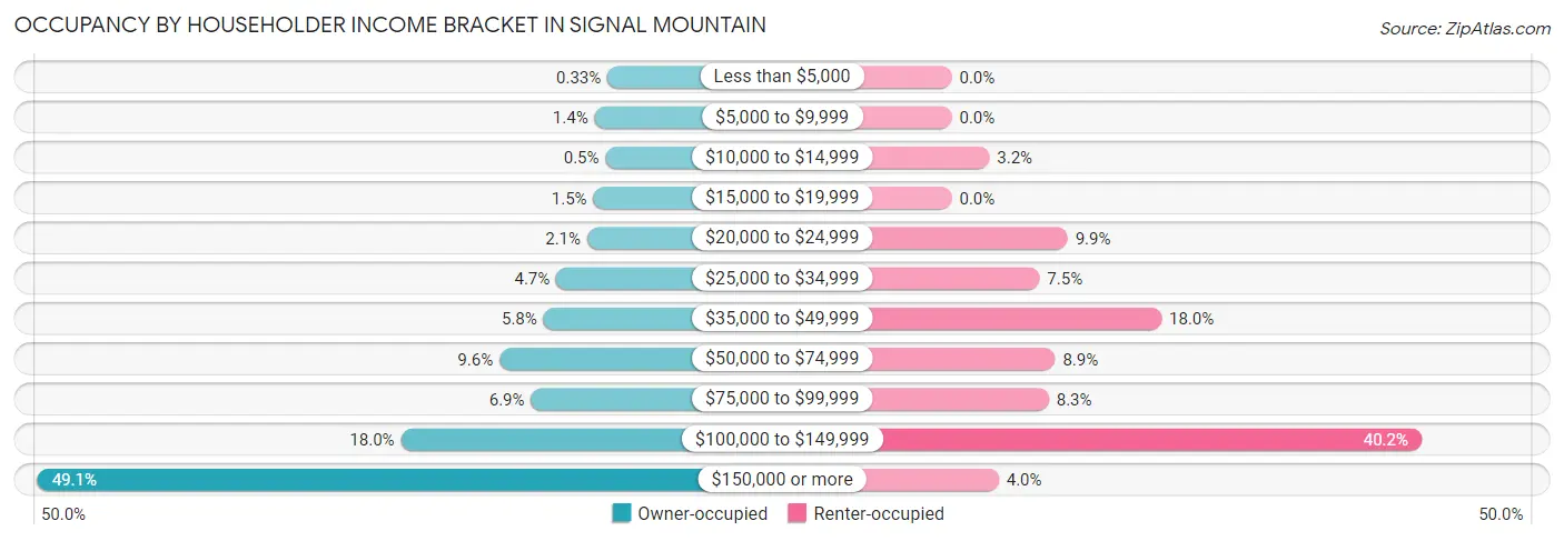 Occupancy by Householder Income Bracket in Signal Mountain
