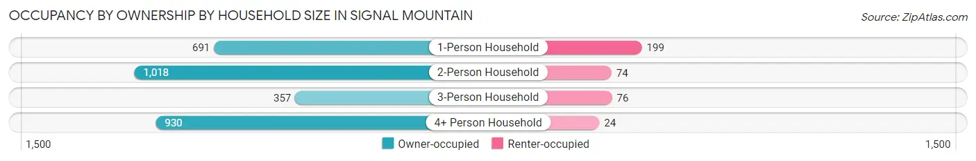 Occupancy by Ownership by Household Size in Signal Mountain