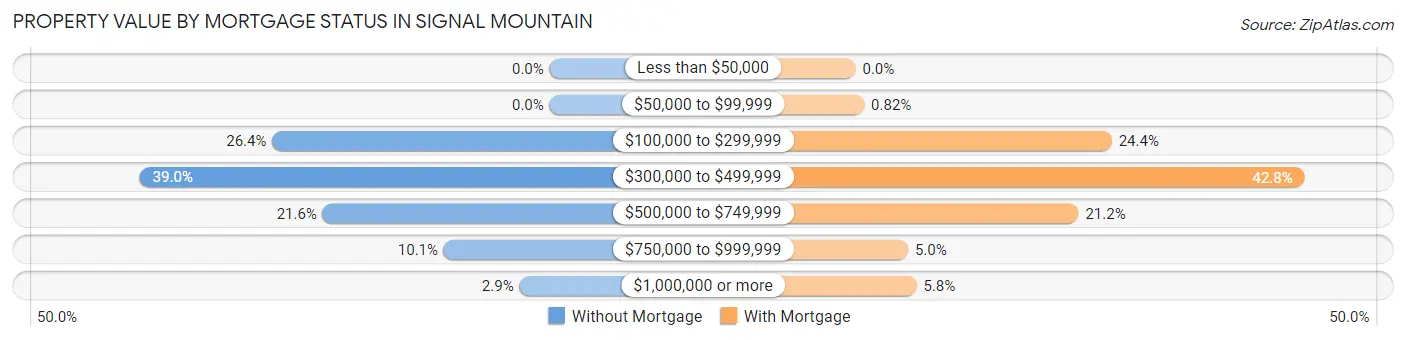 Property Value by Mortgage Status in Signal Mountain