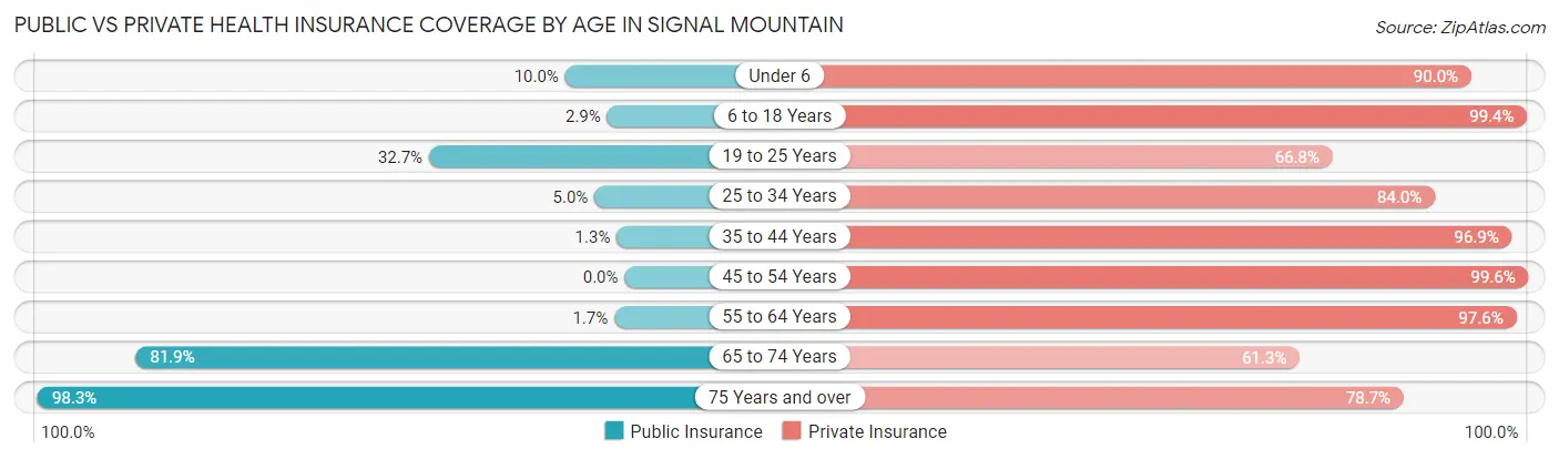 Public vs Private Health Insurance Coverage by Age in Signal Mountain