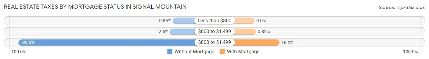 Real Estate Taxes by Mortgage Status in Signal Mountain