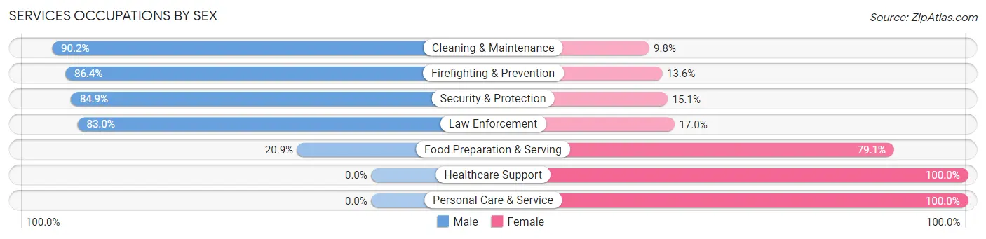 Services Occupations by Sex in Signal Mountain