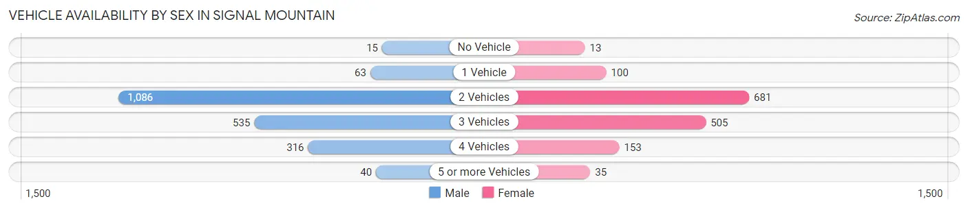 Vehicle Availability by Sex in Signal Mountain