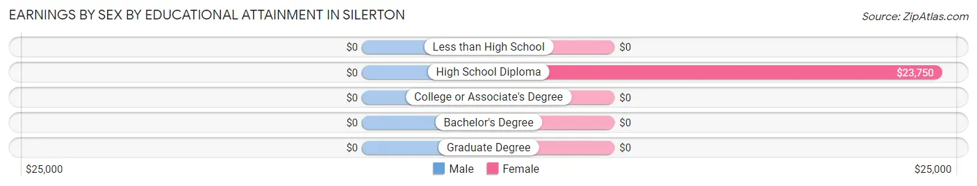 Earnings by Sex by Educational Attainment in Silerton